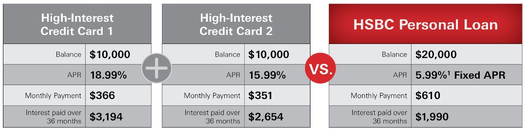 This image shows a comparison between the separate payments made on two separate high-interest credit cards verses the single payments made on an Royal Heritage Commercial Bank Personal Loan.  High-interest credit card Number 1 has a balance of $10,000, APR of 18.99%, Monthly Payment of $366.00, and total interest paid over a thirty-six month period of $3,194.00.  High-interest credit card Number 2 has a balance of $10,000, APR of 15.99%, Monthly Payment of $351.00, and total interest paid over a thirty-six month period of $2,654. The separate payments on the credit cards are compared to a combined single payment on an Royal Heritage Commercial Bank Personal Loan.  The Royal Heritage Commercial Bank Personal Loan shows a balance of $20,000, APR of 5.99%, Monthly Payment of $610.00, and total interest paid over a thirty-six month period of $1,990.  Consolidating the High-interest credit card balances to an Royal Heritage Commercial Bank Personal Loan as described would result in a lower total monthly payment by $107.00 and interest savings of $3,858.00 over a thirty-six month period.